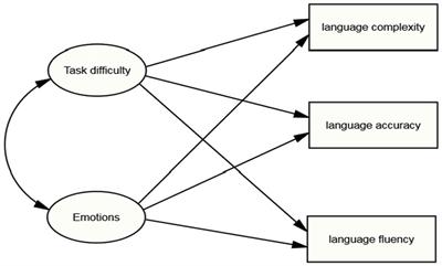 Task complexity and foreign language writing emotions as predictors of EFL writing performance